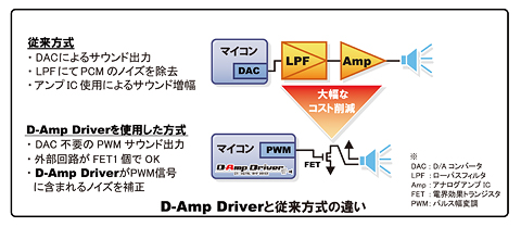 図1. 『D-Amp Driver』による外部回路の削減イメージ