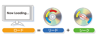 図２：ロード時間＝リード時間+シーク時間