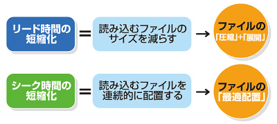 図２：ロード時間＝リード時間+シーク時間