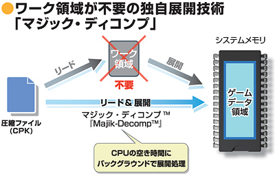 図４.マジック・ディコンプによるワーク領域を必要としない圧縮ファイル展開