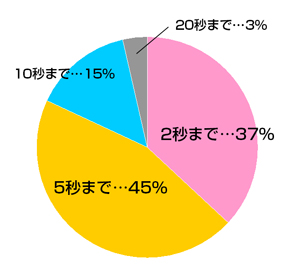 Q5.　ロード時間、我慢できるのは何秒まで？