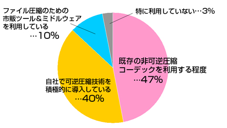 Q1.　ゲーム開発に「ファイル圧縮」を利用していますか？