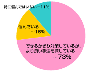 Q2.　ロード時間の削減にお悩みですか？