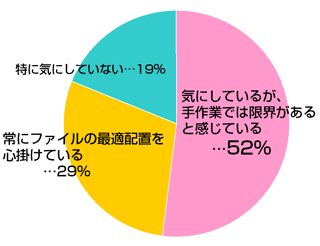 Q3.　ディスク上のファイル配置を気にしていますか？