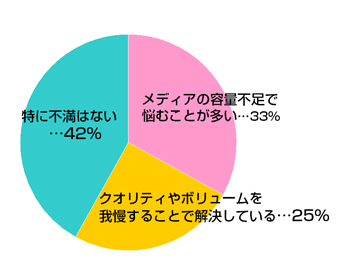 Q4.　ゲームメディア(DVD,DSカード等)のサイズに不満はありますか？