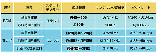 『救声主』使用時の収録時間（512MbitのDS専用カード使用の場合）