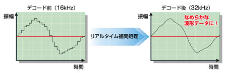 『救声主』のリアルタイム補間処理技術