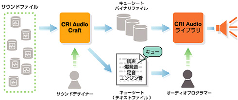 CRI Audio のワークフロー