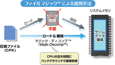 ワーク領域不要の独自展開技術『Majik-Decomp』