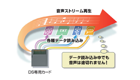 音声ストリーム再生中の各種データ読み込み