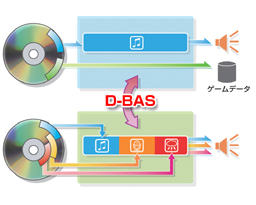 「D-BAS」によるバッファ管理（概念図）