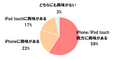 図　iPhone/iPod touchへの興味　[n=102]（※調査報告書からの抜粋）