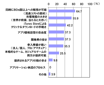 図　【ビジネス面】iPhone/iPod touch向けアプリ開発で魅力的に感じる点（複数回答） [n=102]　（※調査報告書からの抜粋）