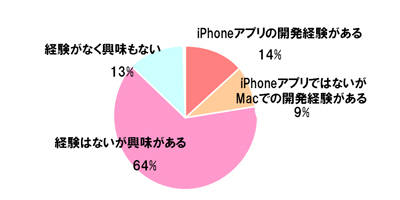 図　Macでのソフトウェア開発経験について