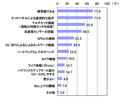 図　【開発面】iPhone/iPod touch向けアプリ開発で魅力的に感じる点（複数回答） [n=102]　（※調査報告書からの抜粋）