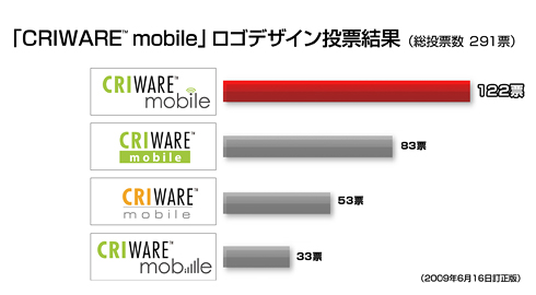 『CRIWARE mobile』ロゴデザイン 投票結果