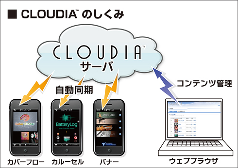 図２：CLOUDIAのしくみ