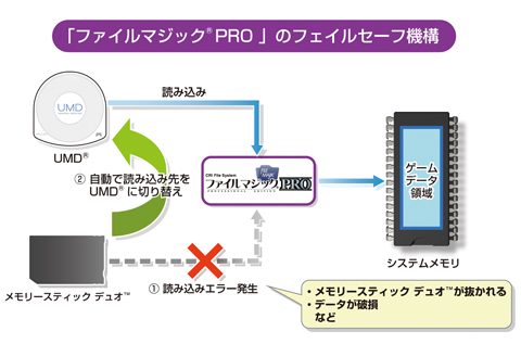 [図1] 「ファイルマジックＰＲＯ」のフェイルセーフ機構