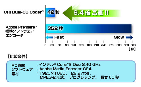 図2. エンコード時間の比較図