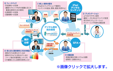 図1：「MR2GO - DMV powered by CLOUDIA」で実現されるPDCAサイクル