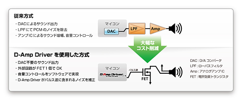 図1．「D-Amp Driver」と従来方式の違い