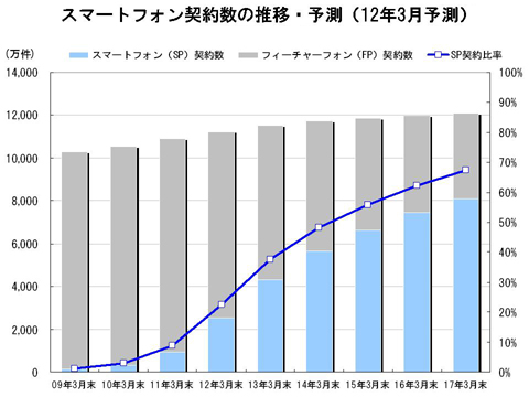 図1：「スマートフォン契約数の推移・予測（2012年3月予測）」  出典：株式会社MM総研 「スマートフォン市場規模の推移・予測（12年3月）」2012/3/13」