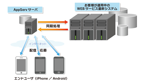 「CLOUDIA AppServ」を活用した「an アルバイト・バイト・社員の求人情報」アプリの仕組み