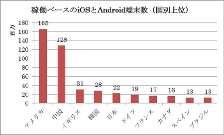 図１：「稼働ベースのiOSとAndroid端末数（2012年7月、国別上位）」 出所：「Flurry Analytics, Active Devices during July 2012」 