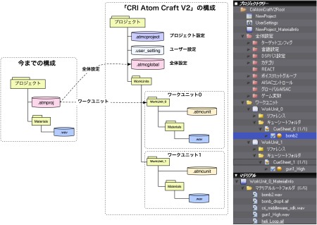 「CRI Atom Craft V2」のプロジェクト構成