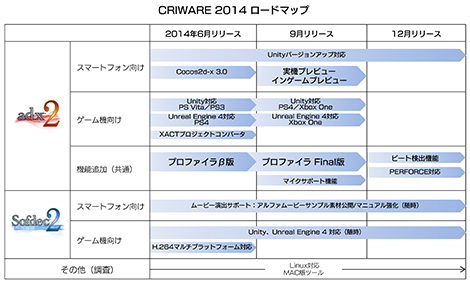 CRIWARE 2014 ロードマップ