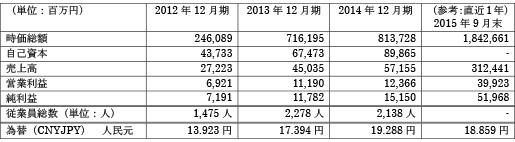 企業情報（出所：Bloomberg データより）