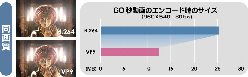 ｃｒｉ ゲーム向けムービーミドルウェアcri Sofdec2に 高圧縮コーデックvp9搭載へ Cri Middleware