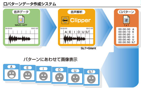 CRI Clipperのしくみ