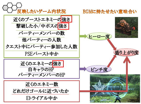 楽曲の構成に影響を与えるゲーム要素