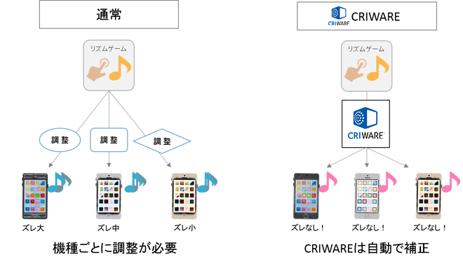 CRIWAREは自動で調整