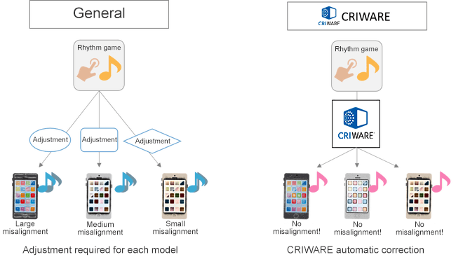 CRIWARE automatic correction