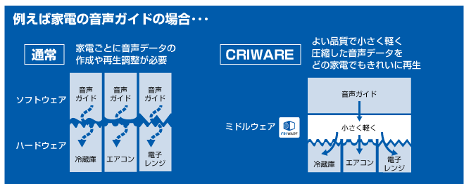 例えば家電音声ガイドの場合・・・