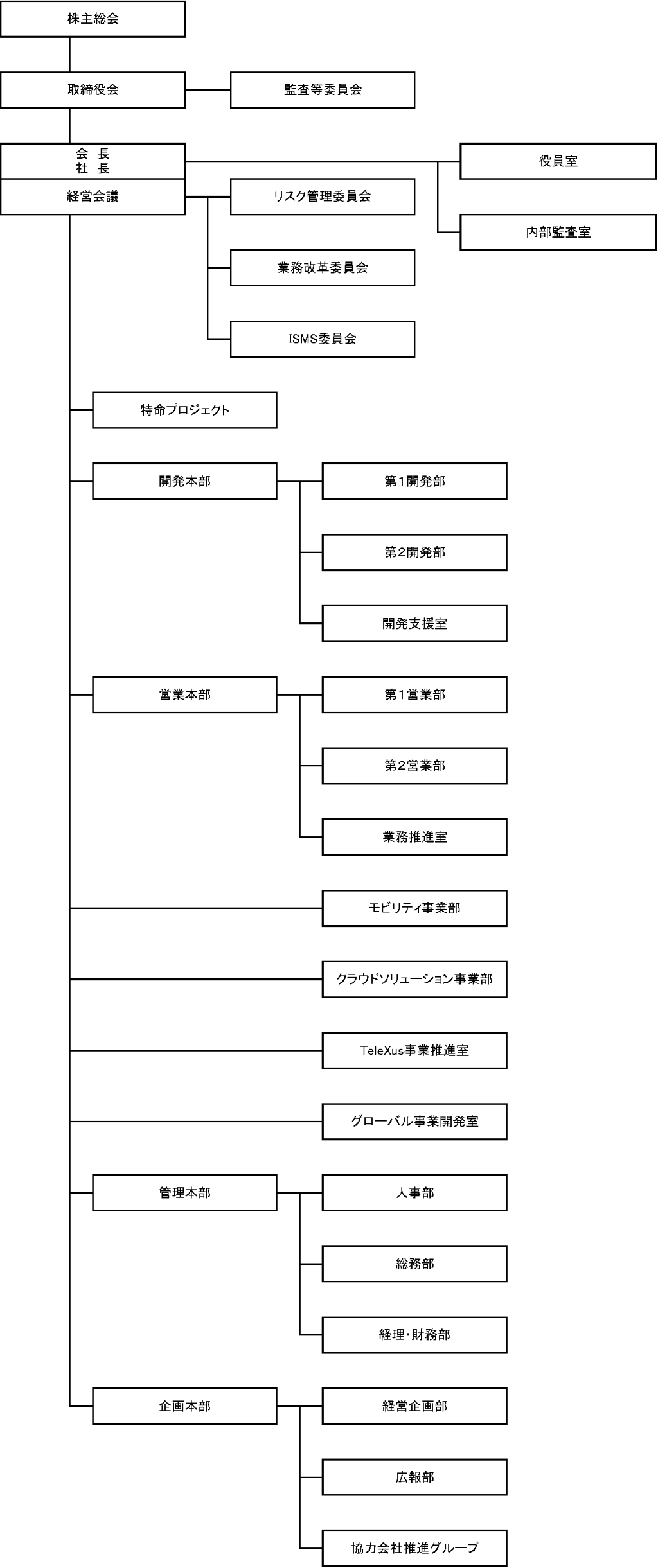 組織図