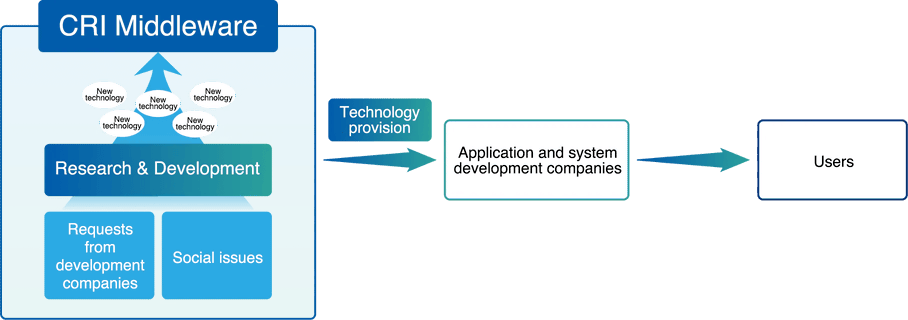 プロジェクトの立ち上げから運用までの流れを示す図